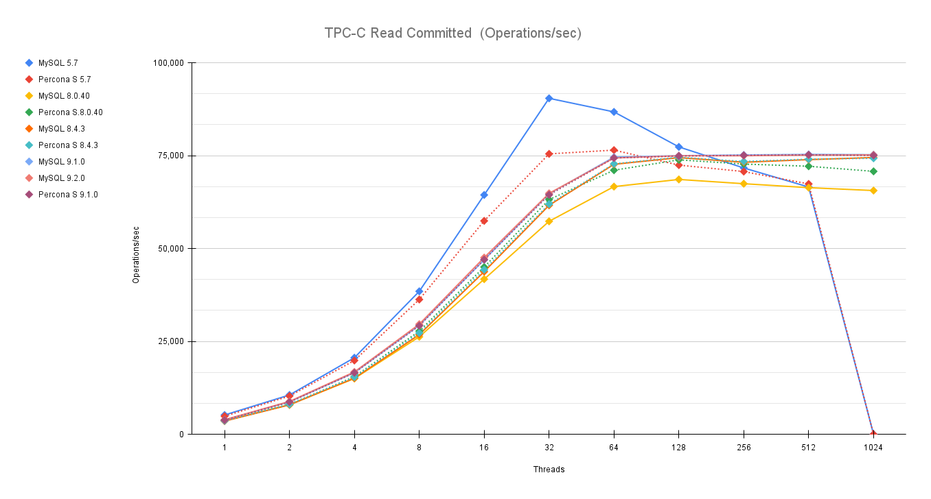 TPC C Read Committed Operations sec