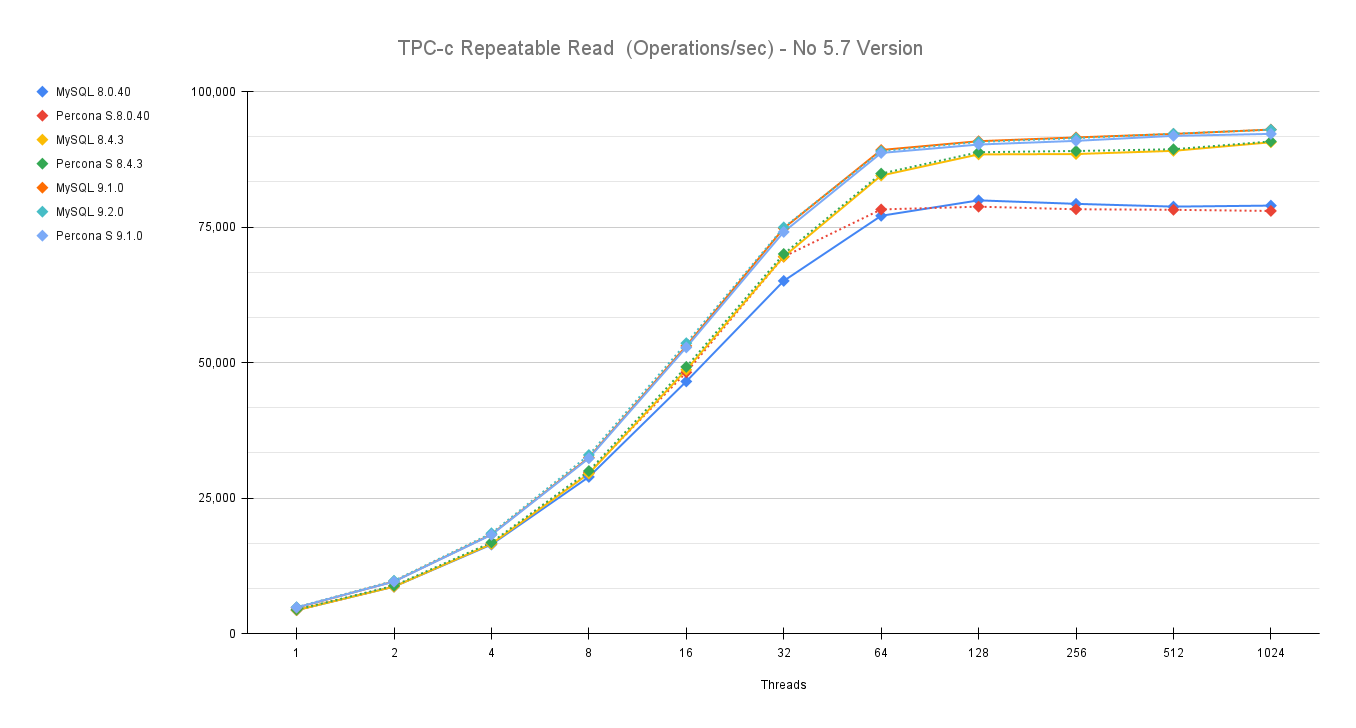 TPC c Repeatable Read Operations sec no57