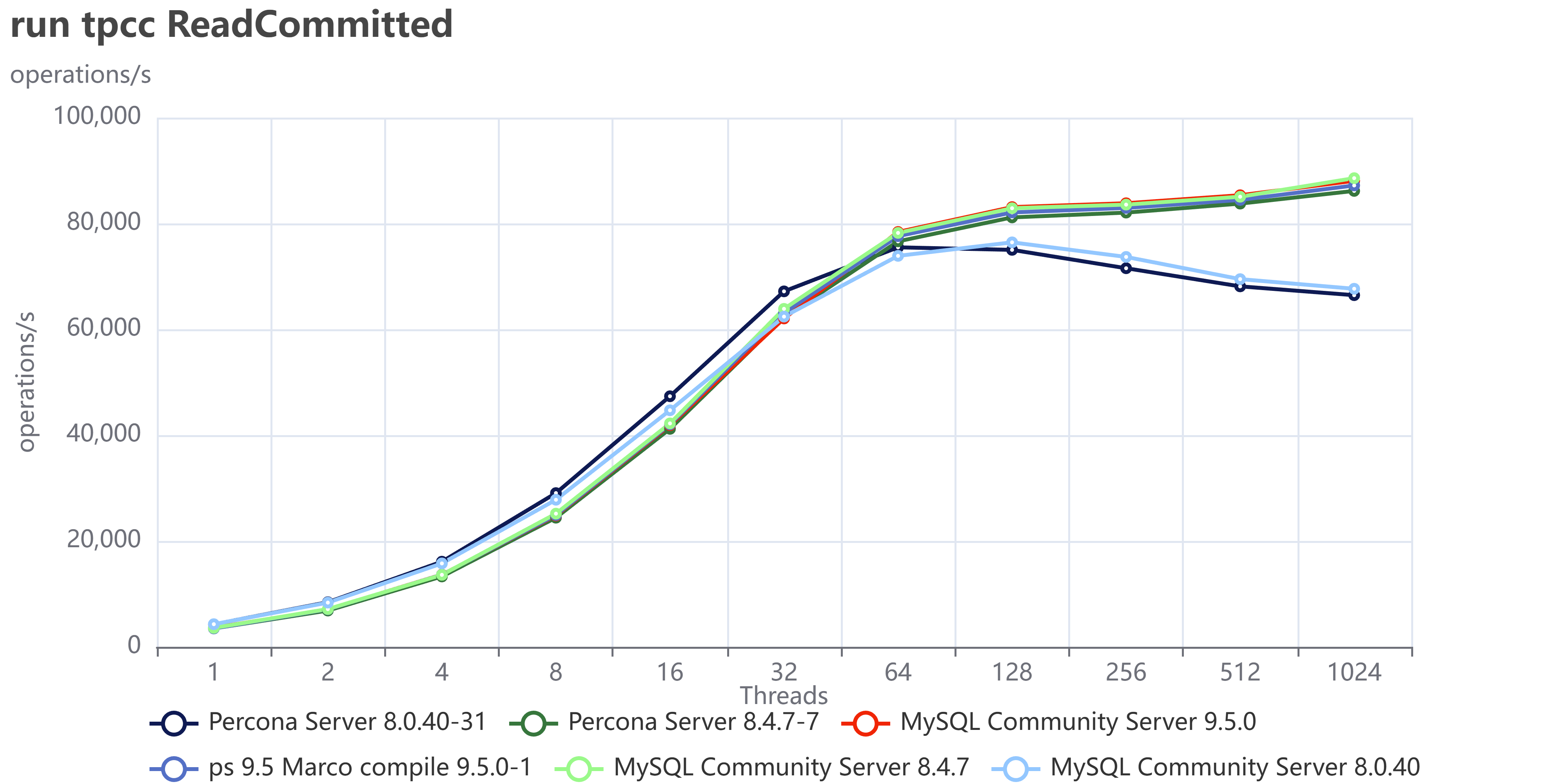 run tpcc ReadCommitted 8 9
